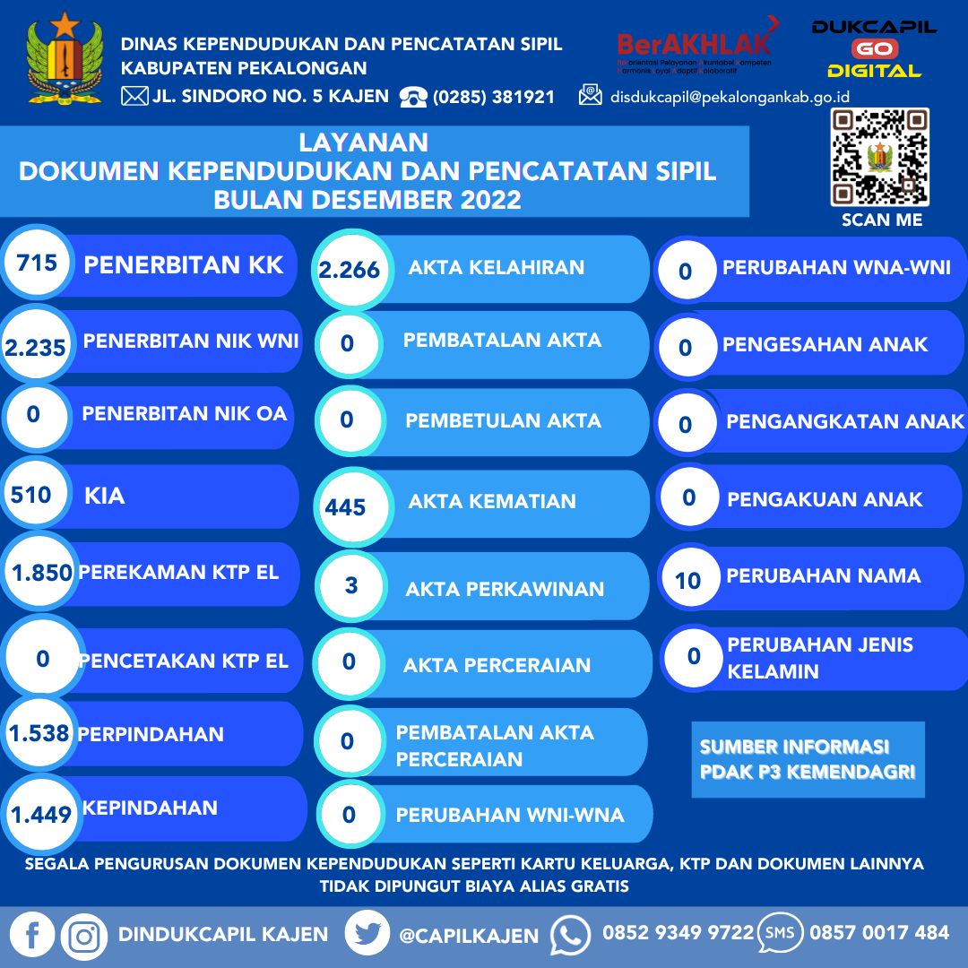 Infografis Layanan Dokumen Kependudukan dan Pencatatan Sipil Bulan Desember 2022 (Update Harian) 