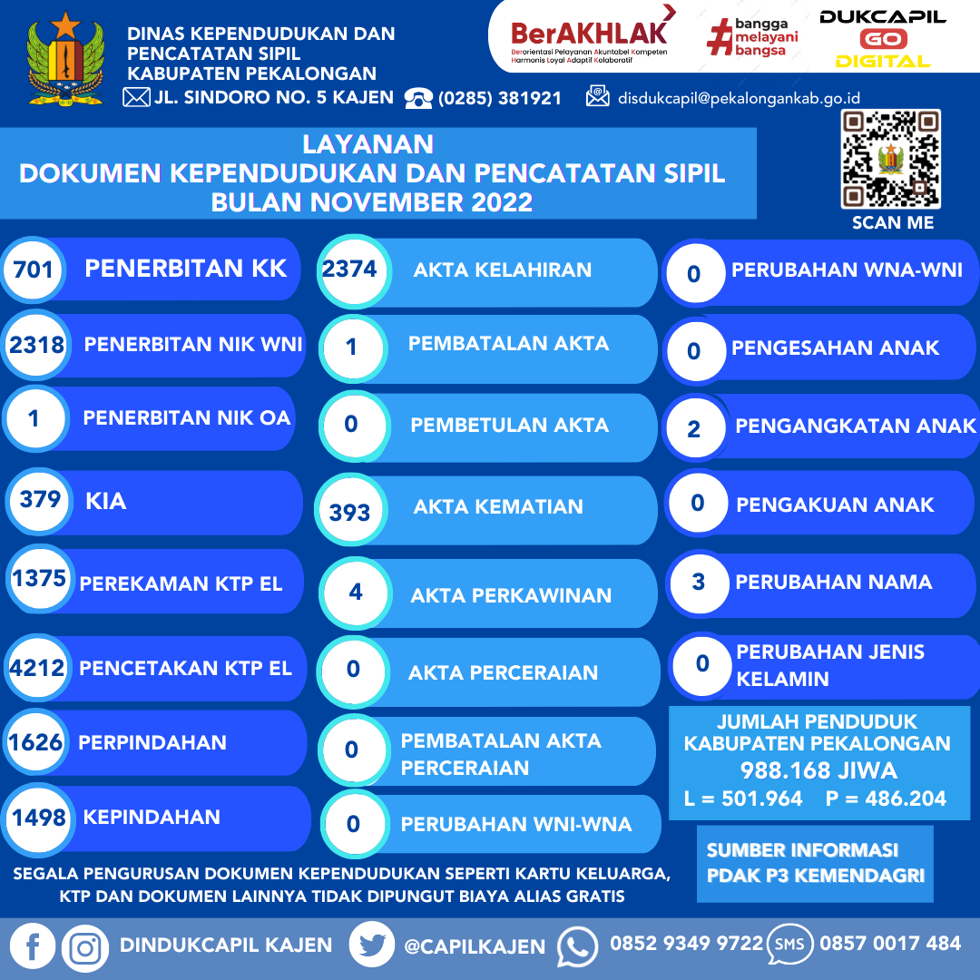 Infografis Layanan Dokumen Kependudukan dan Pencatatan Sipil Bulan November 2022 (Update Harian) 