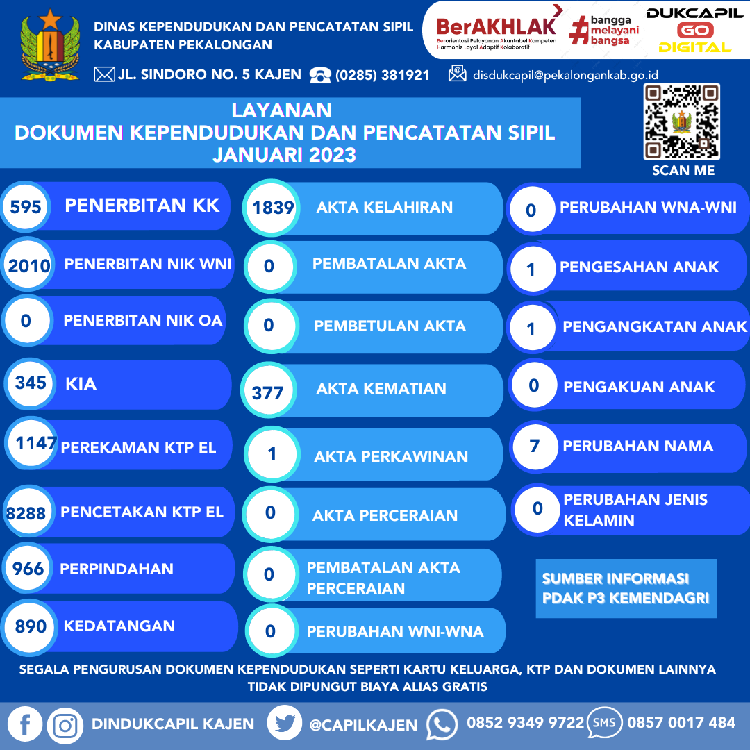 Infografis Layanan Dokumen Kependudukan dan Pencatatan Sipil Bulan Januari 2023 (Update Harian) 