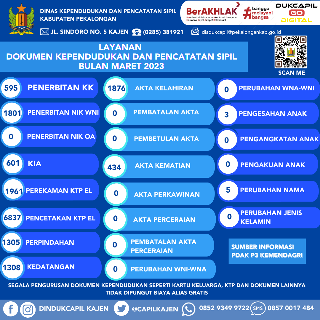 Infografis Layanan Dokumen Kependudukan dan Pencatatan Sipil Bulan Maret 2023 (Update Harian)