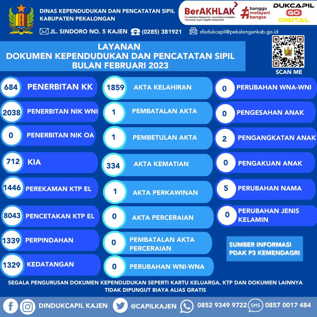 Infografis Layanan Dokumen Kependudukan dan Pencatatan Sipil Bulan Februari 2023 (Update Harian) 