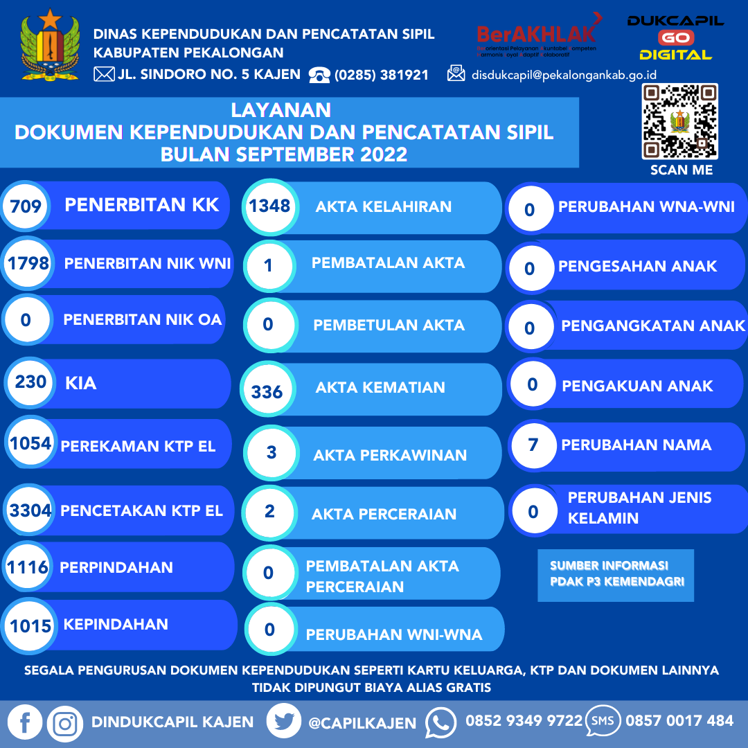 Infografis Layanan Dokumen Kependudukan dan Pencatatan Sipil Bulan September 2022 (Update Harian)