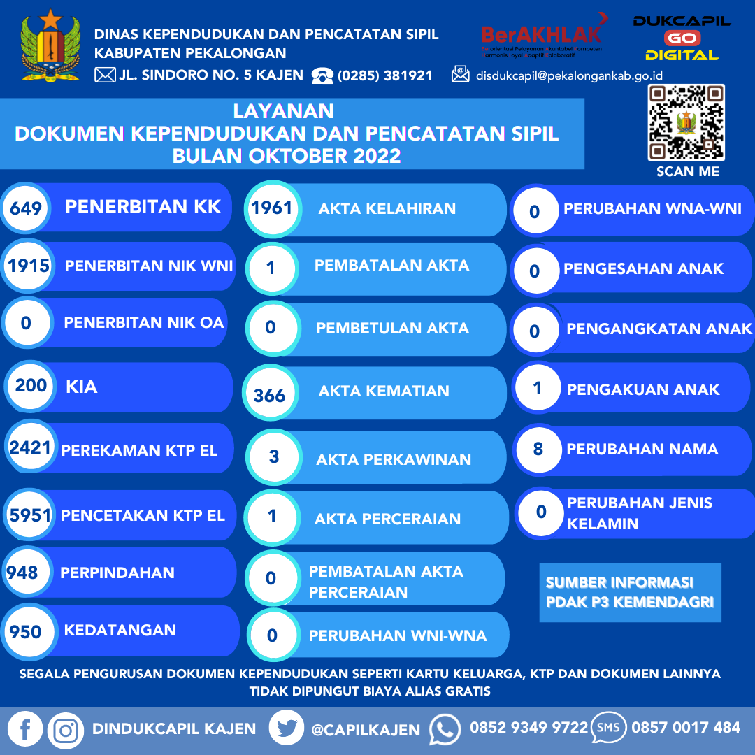 Infografis Layanan Dokumen Kependudukan dan Pencatatan Sipil Bulan Oktober 2022 (Update Harian) 