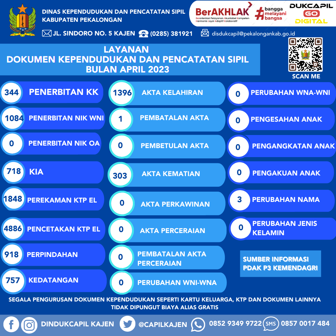 Infografis Layanan Dokumen Kependudukan dan Pencatatan Sipil Bulan April 2023 (Update Harian)